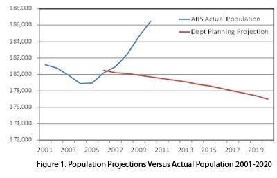 Population Projections vs Actual Population 2001 - 2020