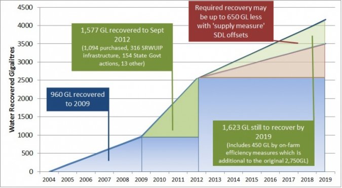 Figure 1. MDB Environmental Water Recovery Timeline