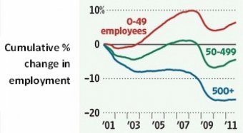Figure 1. Trends in U.S. Job Growth (Source: Wall Street Journal Nov. 2011) 