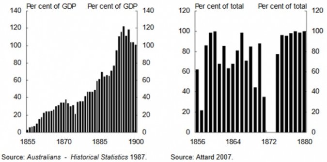 Figure 1 - Federation Australia Debt to GDP 