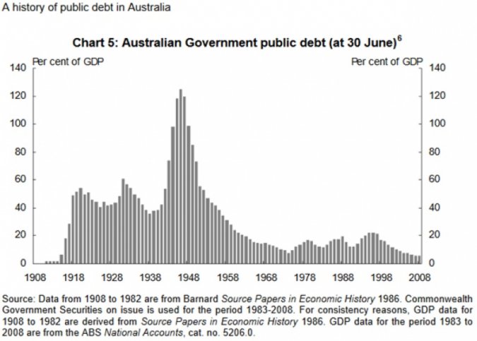Figure 2 - A History of Public Debt in Australia 