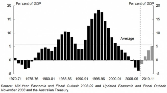 Figure 3 - Australian Government net debt to GDP 