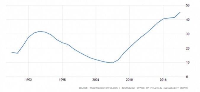 Figure 4 - Australian Government Debt to GDP 1989 – 2019 Data
