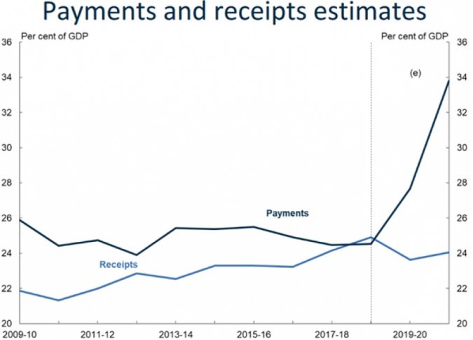 Figure 6 - Australian Government Payments and Receipts Estimates 