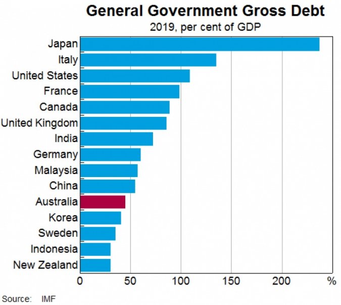 Figure 7 - General Government Gross Debt Relative to Other Countries 