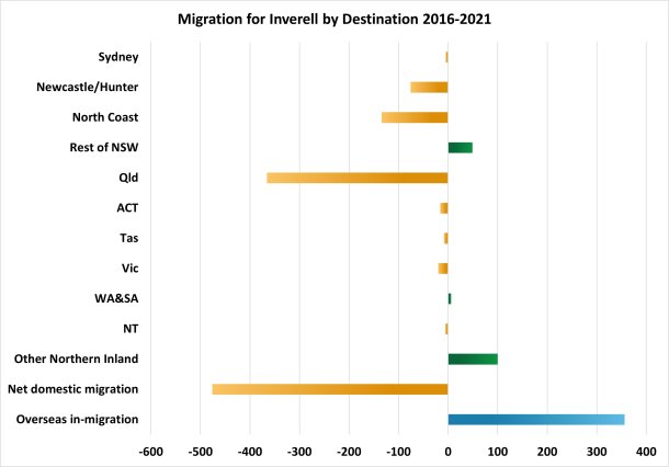 Note: Green bars show a net inflow of people from a region, orange bars a net outflow to a region.  The blue bar is overseas in-migration only as overseas out-migration is not measured in the Census.