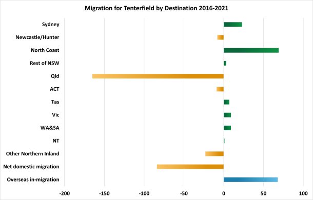 Note: Green bars show a net inflow of people from a region, orange bars a net outflow to a region.  The blue bar is overseas in-migration only as overseas out-migration is not measured in the Census.