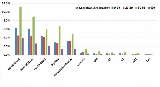 Figure 5. In-migration by Age Group and Source