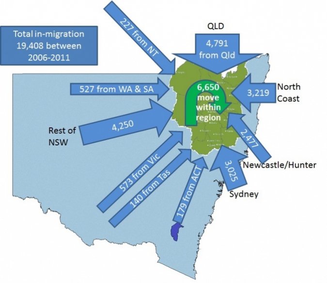 Figure 1. In-Migration by Source for Northern Inland NSW, 2006 to 2011