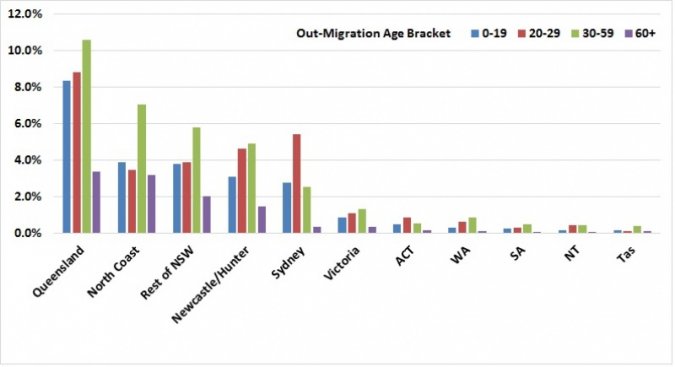 Figure 4. Out-migration by Age Group and Destination