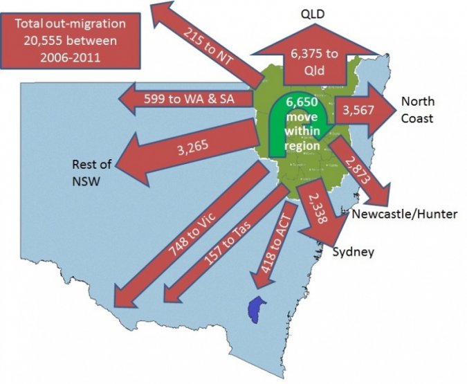Figure 2. Out-Migration by Destination for Northern Inland NSW, 2006 to 2011