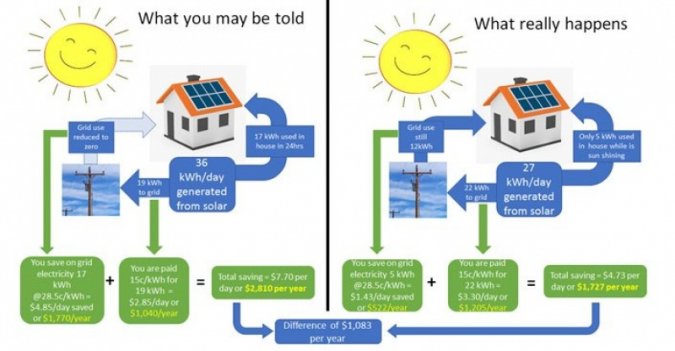 Figure 2. Solar Financial Reality